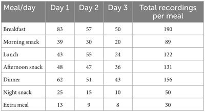 Intake of added sugar, fruits, vegetables, and legumes of Portuguese preschool children: Baseline data from SmartFeeding4Kids randomized controlled trial participants